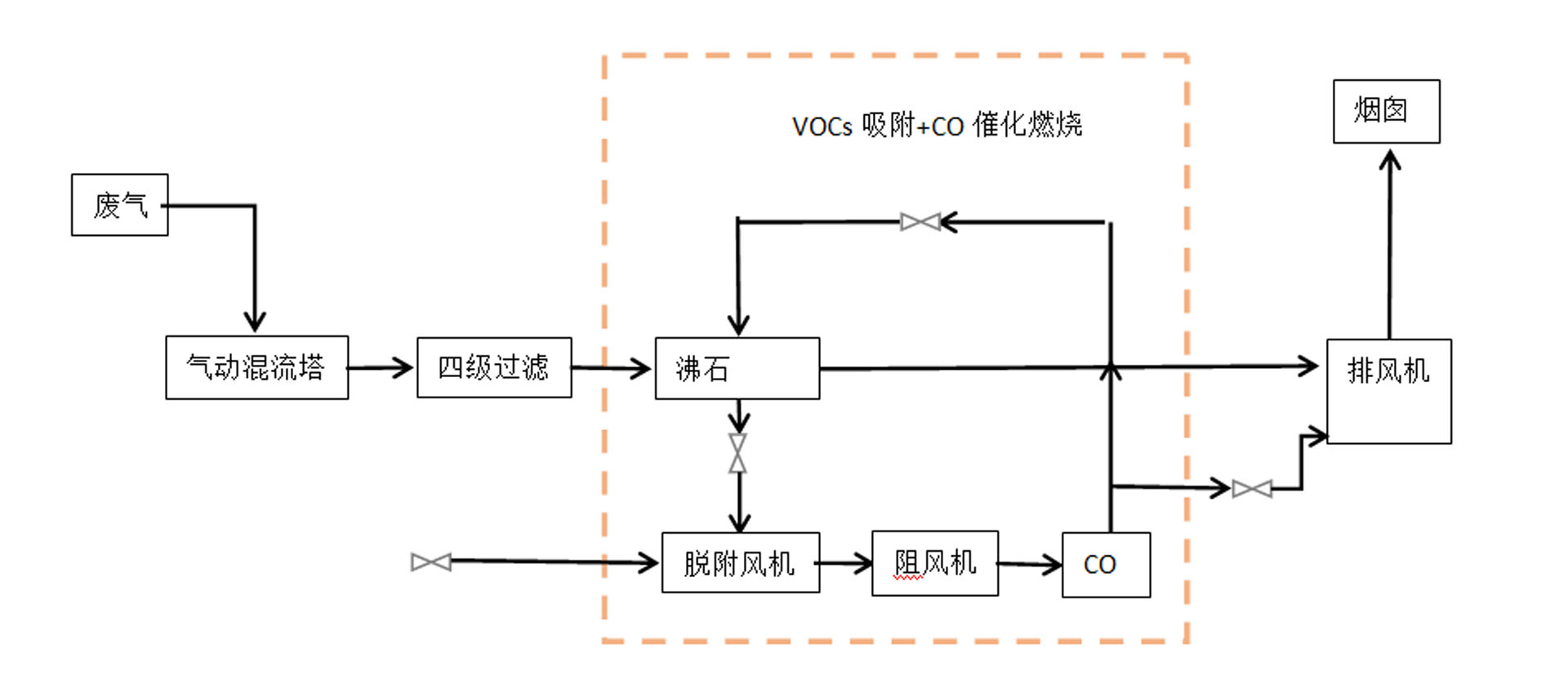 沸石轉輪催（cuī）化燃燒裝置（zhì）