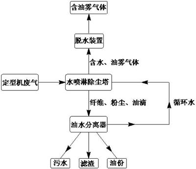 噴淋塔油煙（yān）淨化工藝在定型機廢氣淨化回收的應用