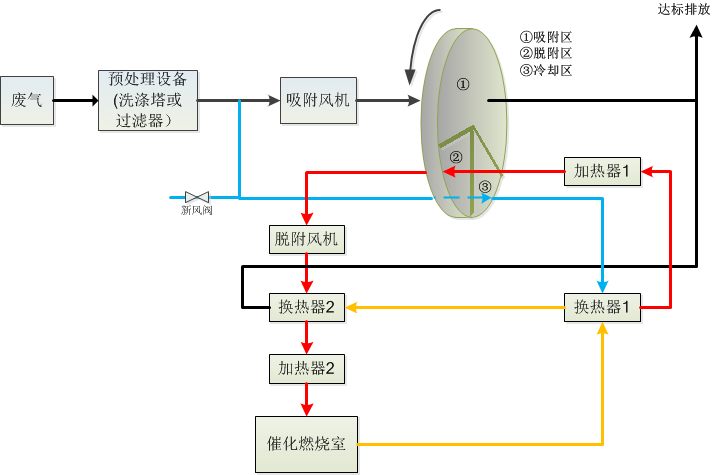 催化（huà）燃燒（shāo）