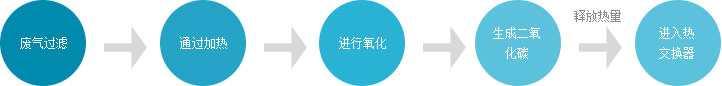 催化（huà）燃燒
