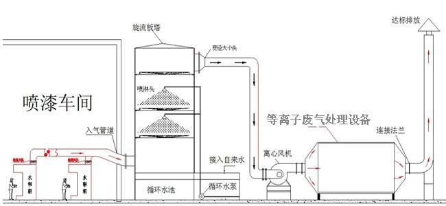 等離子淨化器