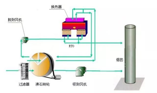VOCs廢氣如何處理？天清佳（jiā）遠環保叫你怎麽用沸石轉輪催化燃（rán）燒