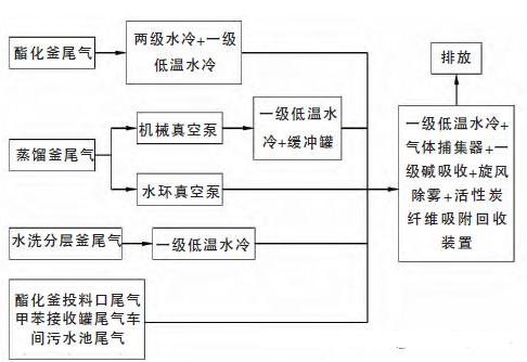活性炭（tàn）纖維吸脫附回收（shōu）某化工企業車（chē）間廢（fèi）氣中甲苯工程實（shí）例