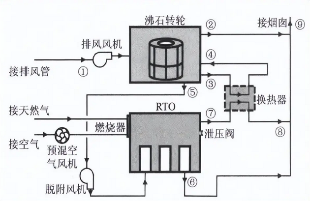 快速（sù）了解沸石轉輪+RTO工藝 