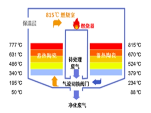 熱（rè）氧化環保設備原理02——蓄熱燃燒 RTO