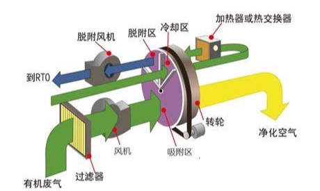 沸石轉輪利用“吸附-脫附-冷卻”三個（gè）分區循環運（yùn）行模式