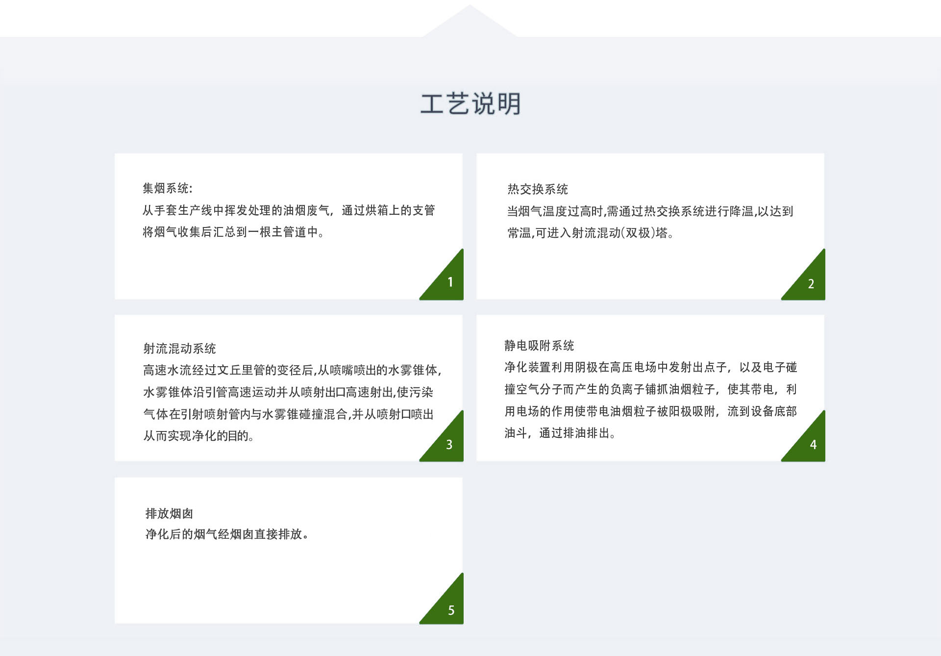 化纖（xiān）製品廢氣處理設備