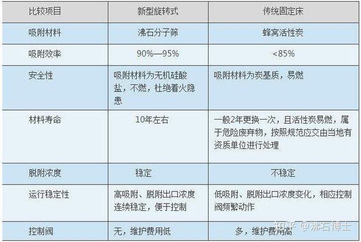 什麽是沸石轉輪？